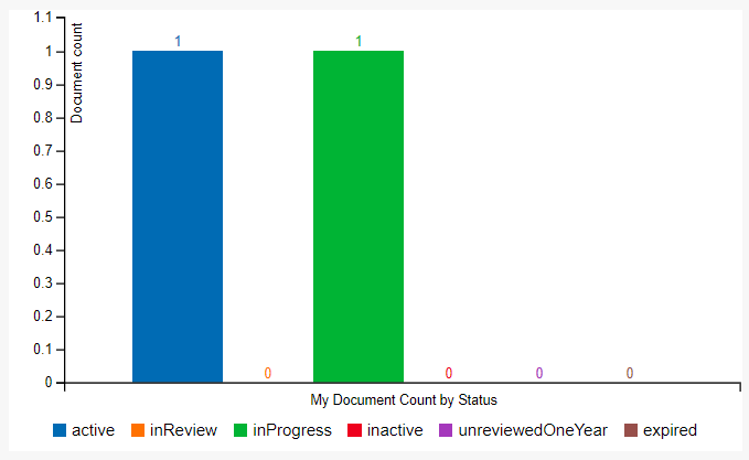 My Document Count by Status graph.